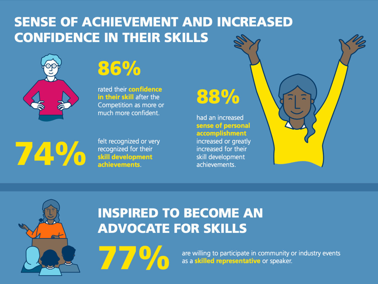 New data demonstrates how WorldSkills Lyon 2024 increased confidence, connections, and commercial growth